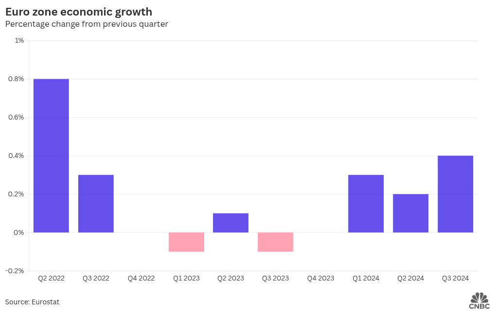 Visualização de gráfico