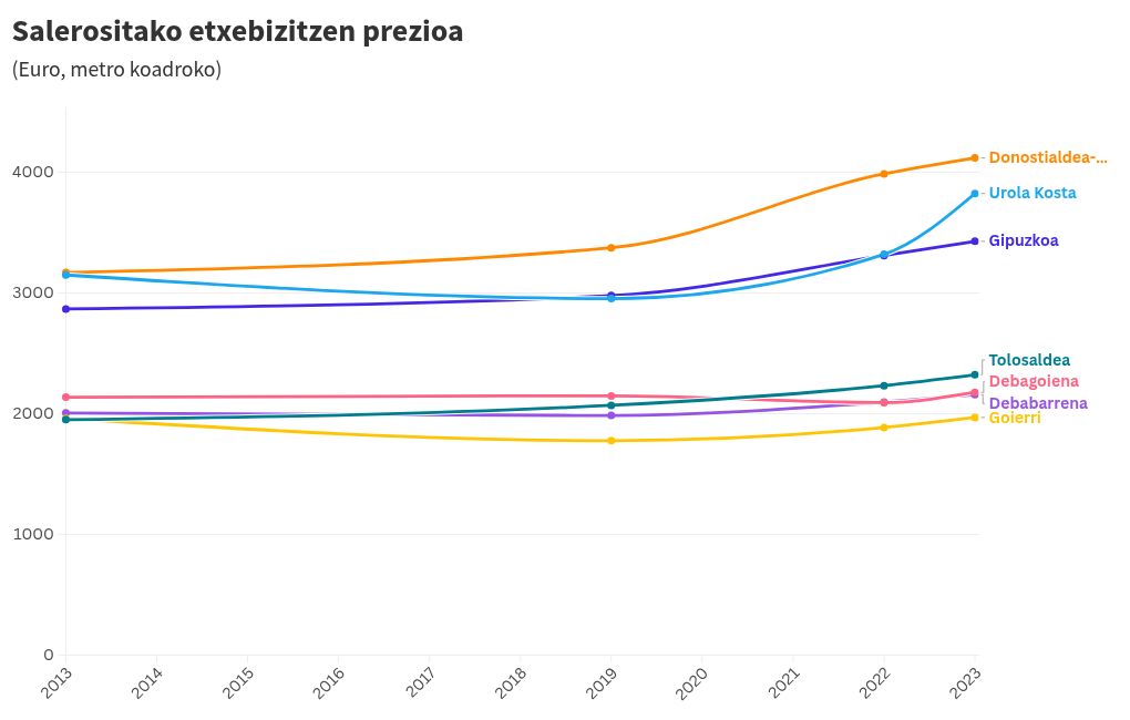 chart visualization