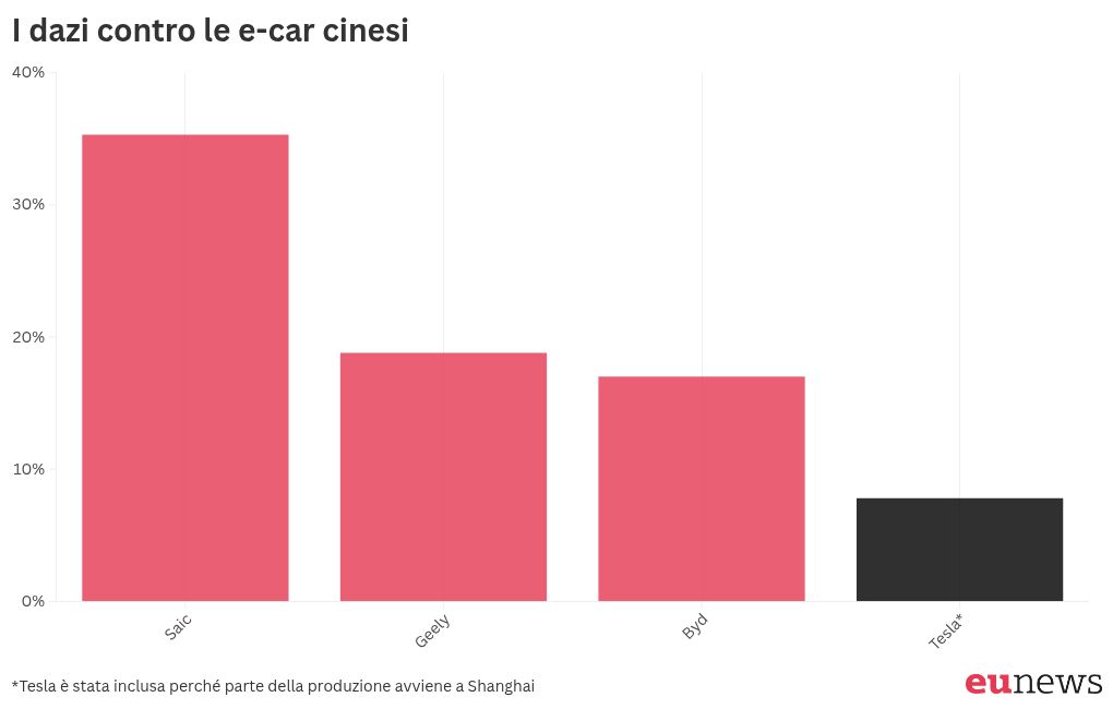 chart visualization