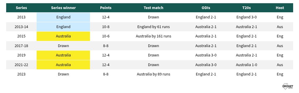 table visualization