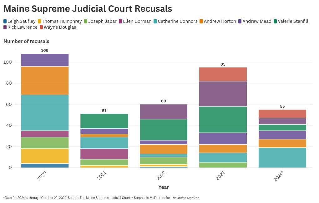 chart visualization detailing the number of recusals by each justice