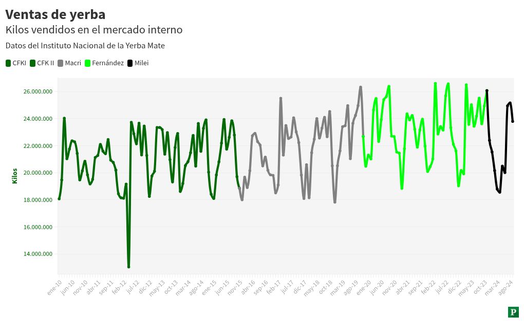 chart visualization