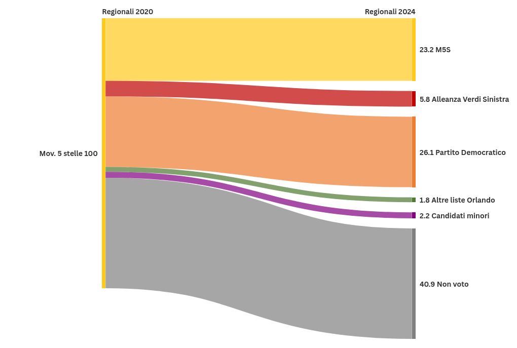 sankey visualization