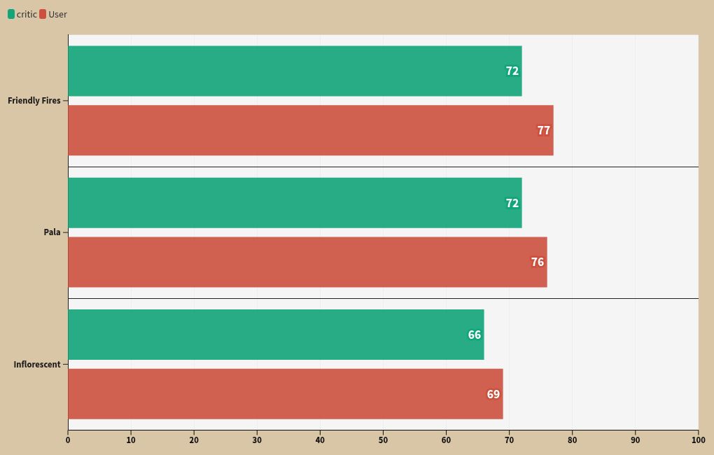 chart visualization