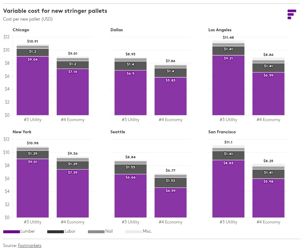 chart visualization