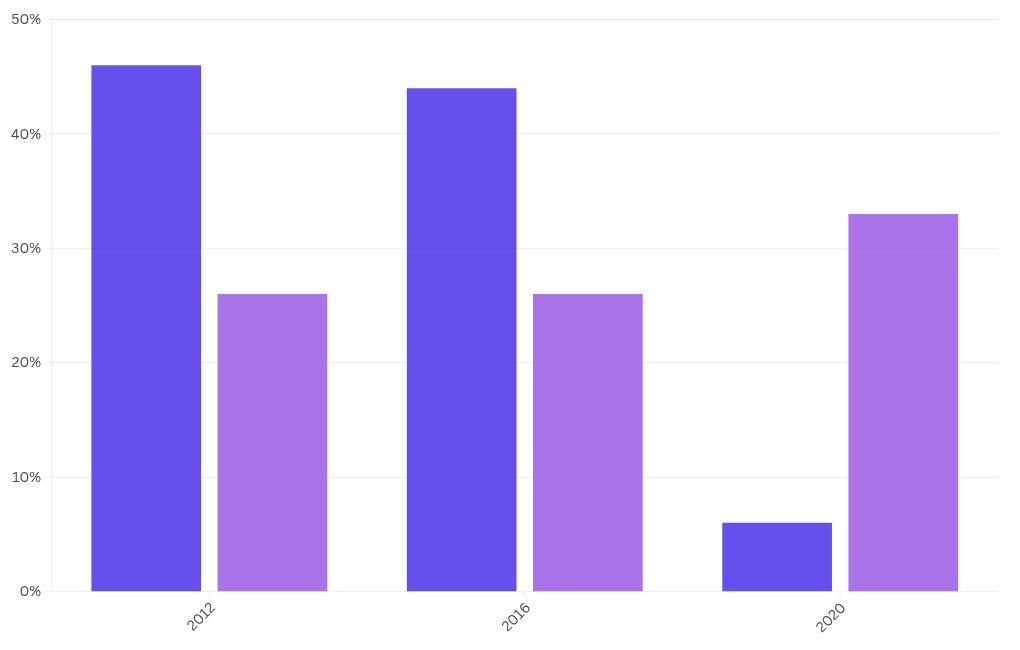 chart visualization