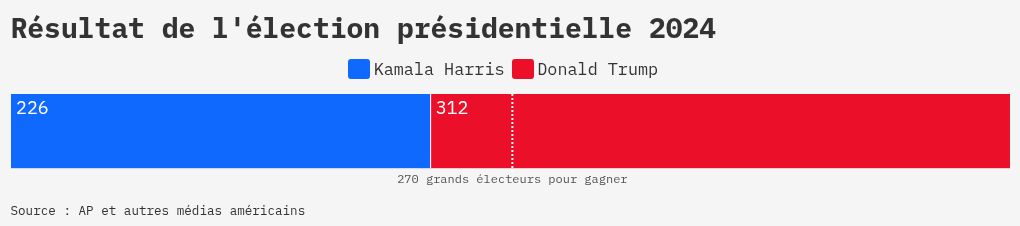 election visualization