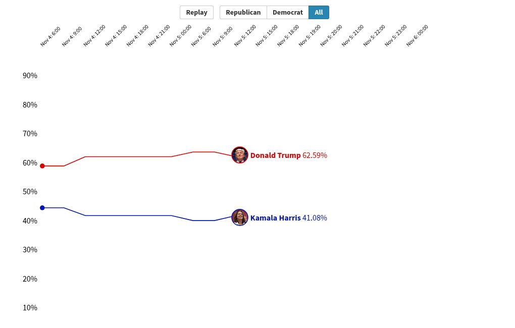 chart visualization