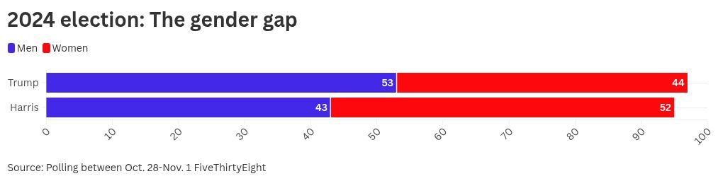 Chart visualization