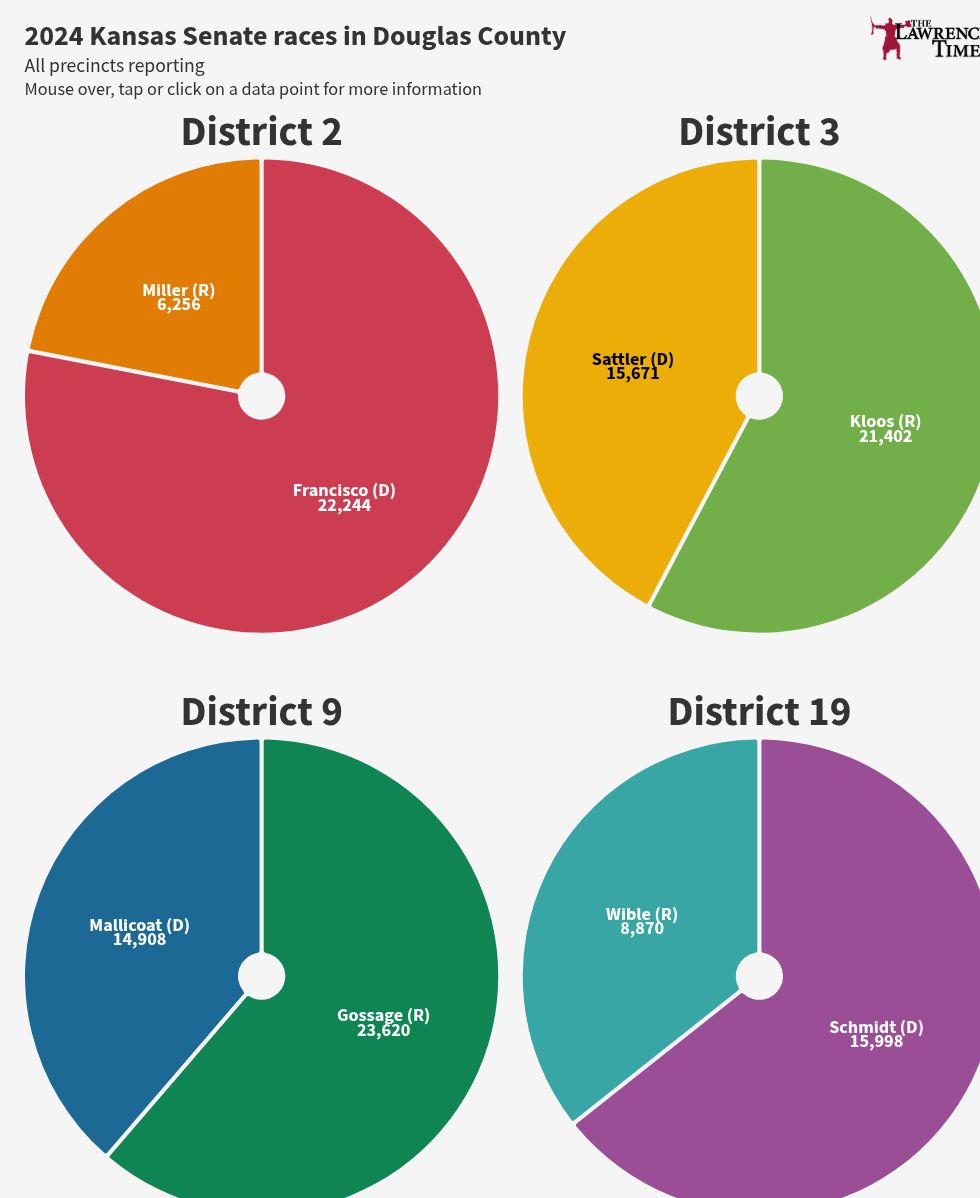 chart visualization