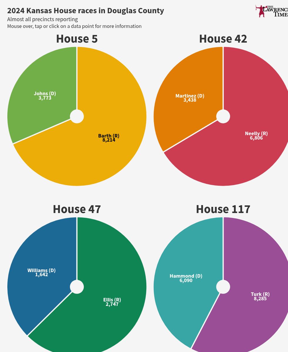 chart visualization