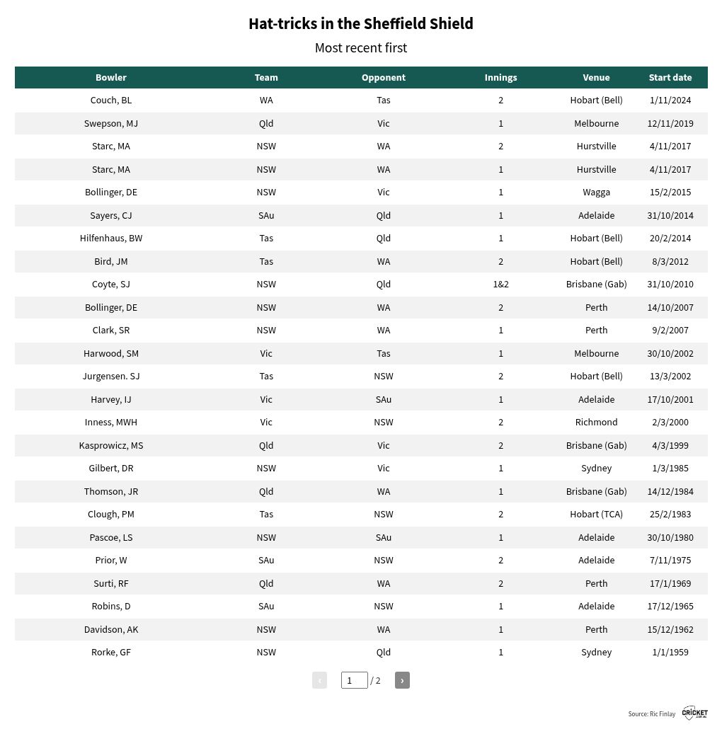 table visualization