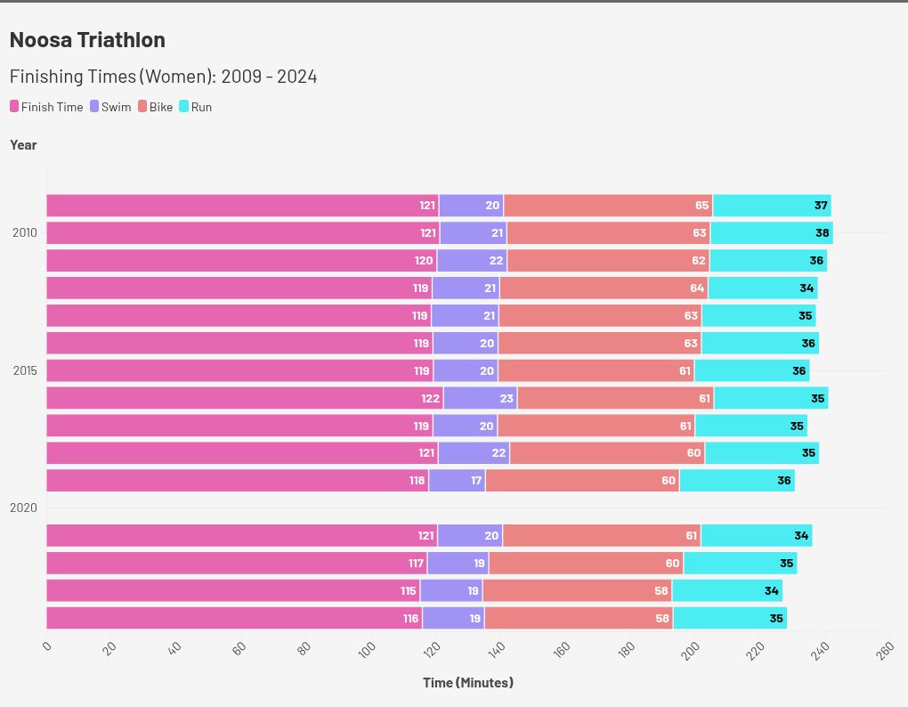 chart visualisation