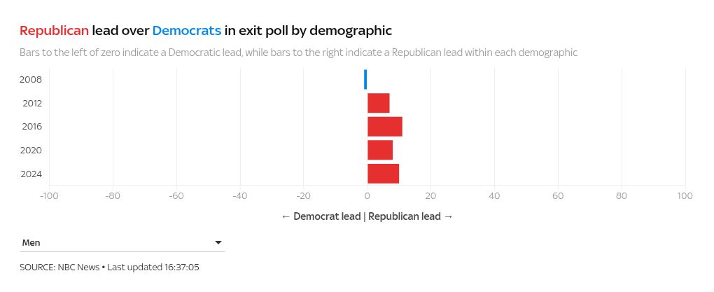 Chart visualization