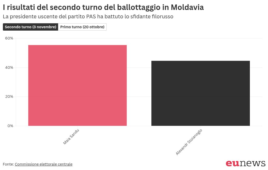 chart visualization