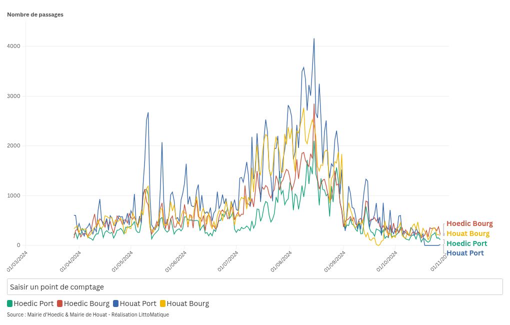 chart visualization