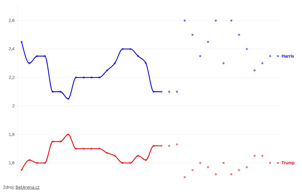 chart visualization