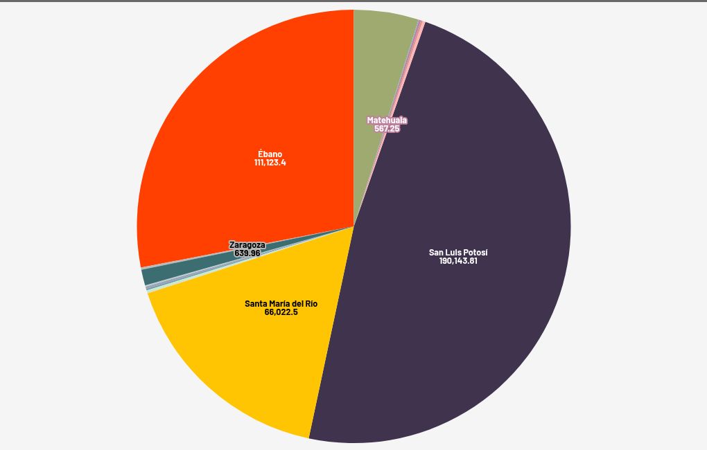 chart visualization