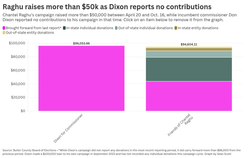 chart visualization