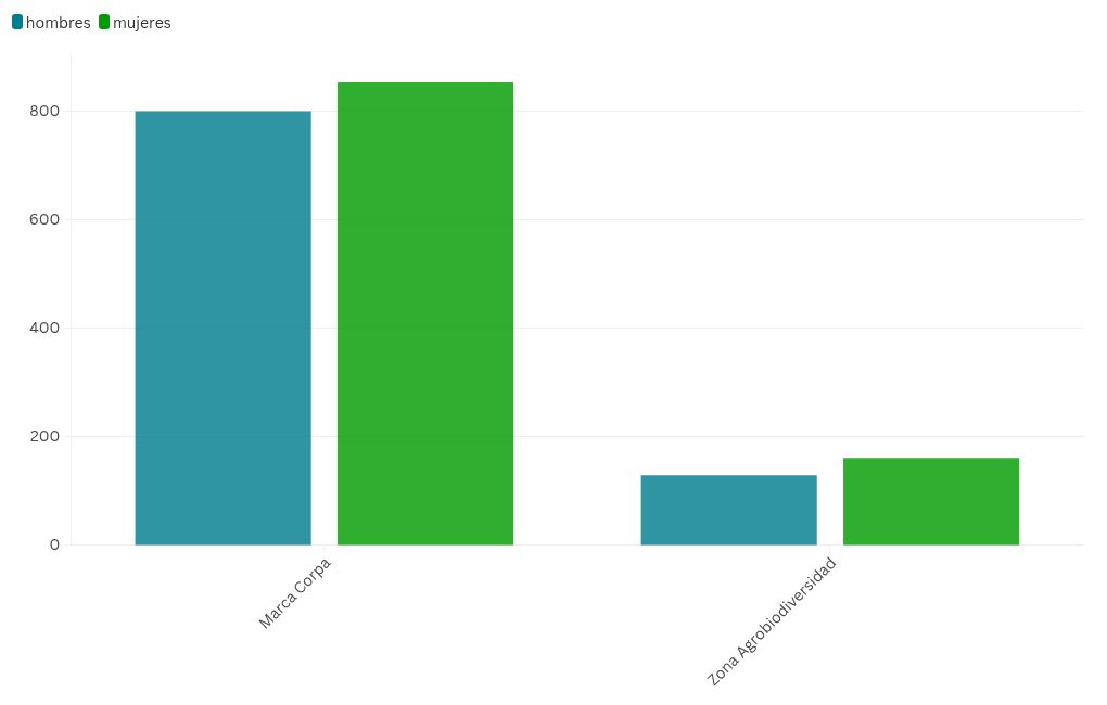 chart visualization