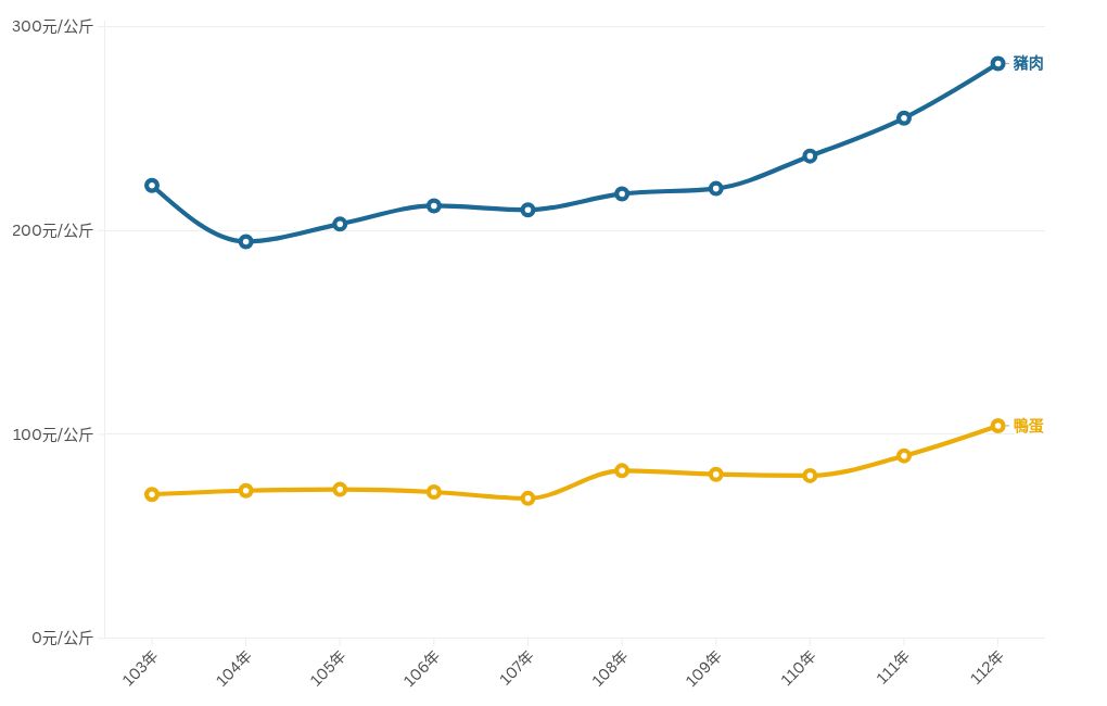 chart visualization