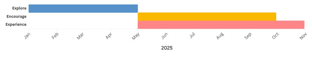 gantt visualization