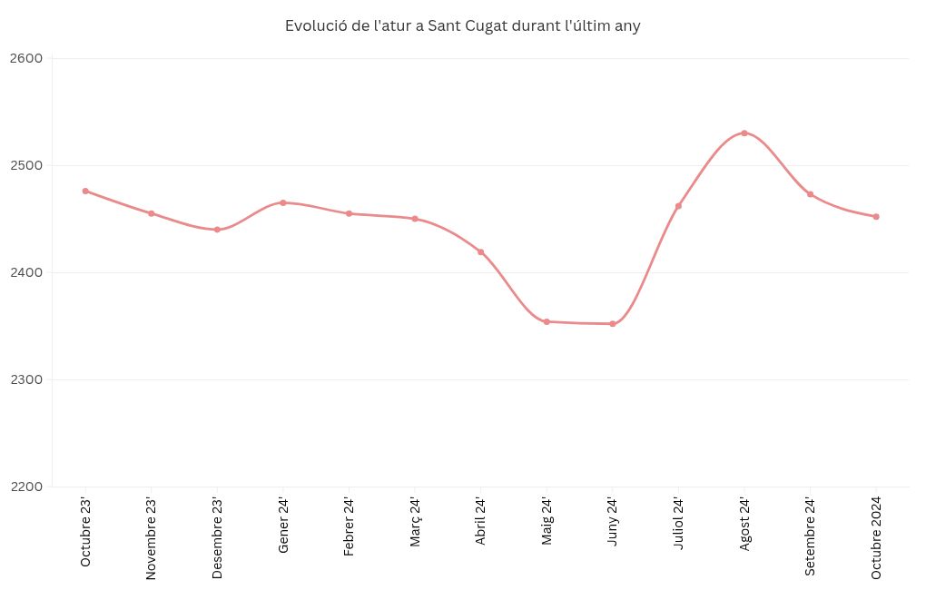 chart visualization