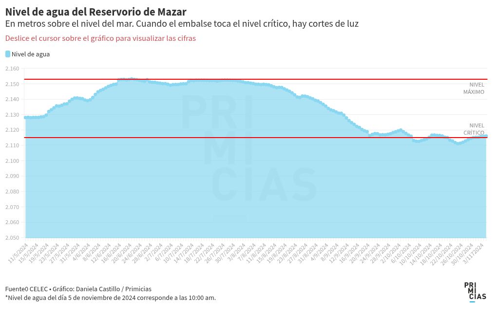 chart visualization