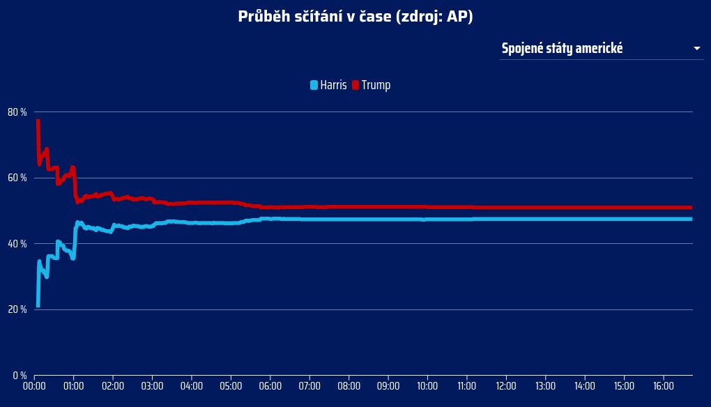 chart visualization