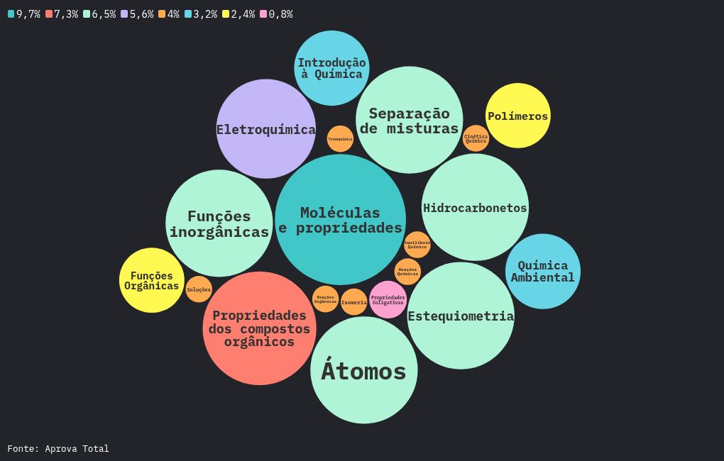 bubble-chart visualization