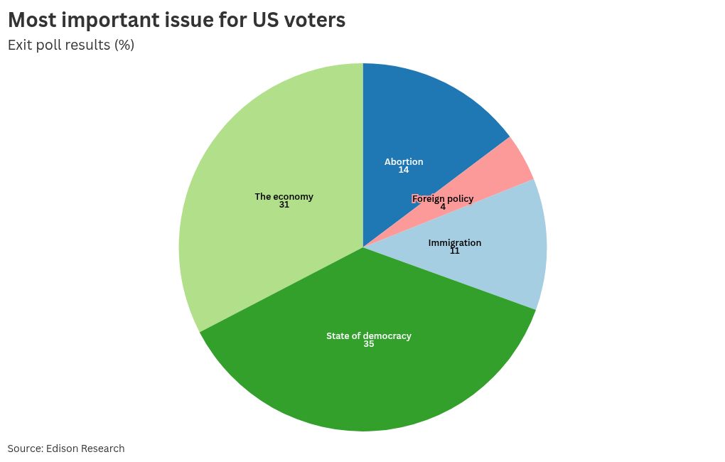 chart visualization