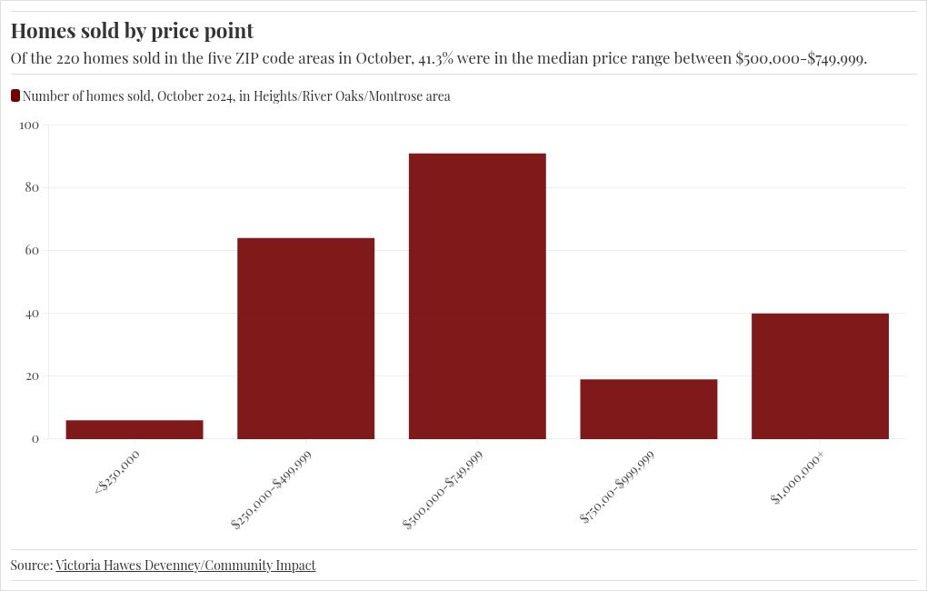 chart visualization