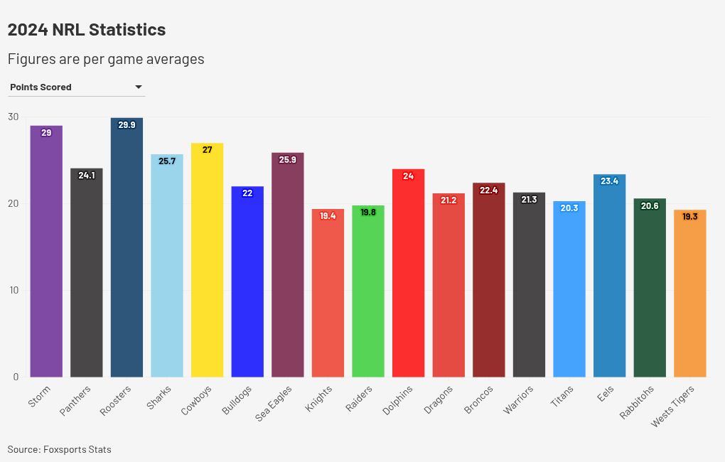 chart visualization