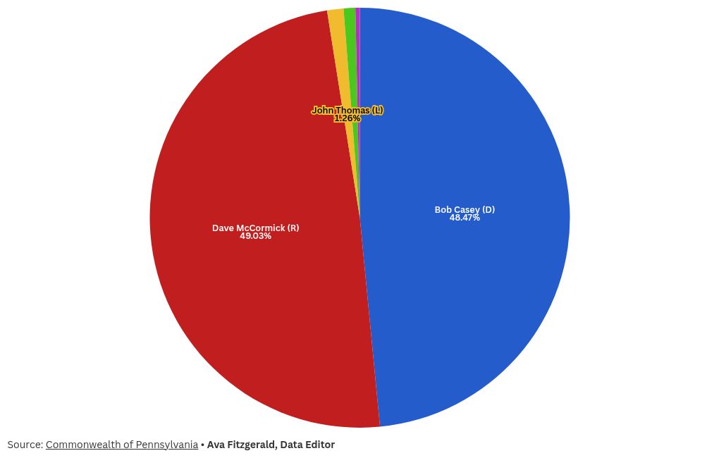 chart visualization