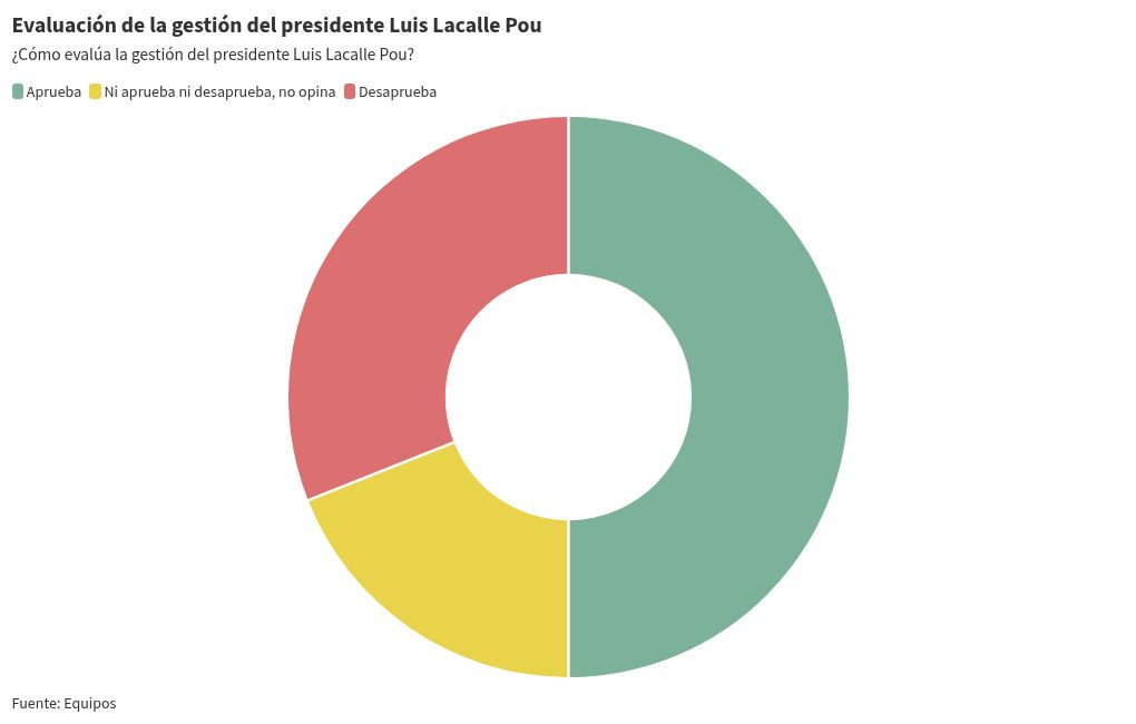 chart visualization