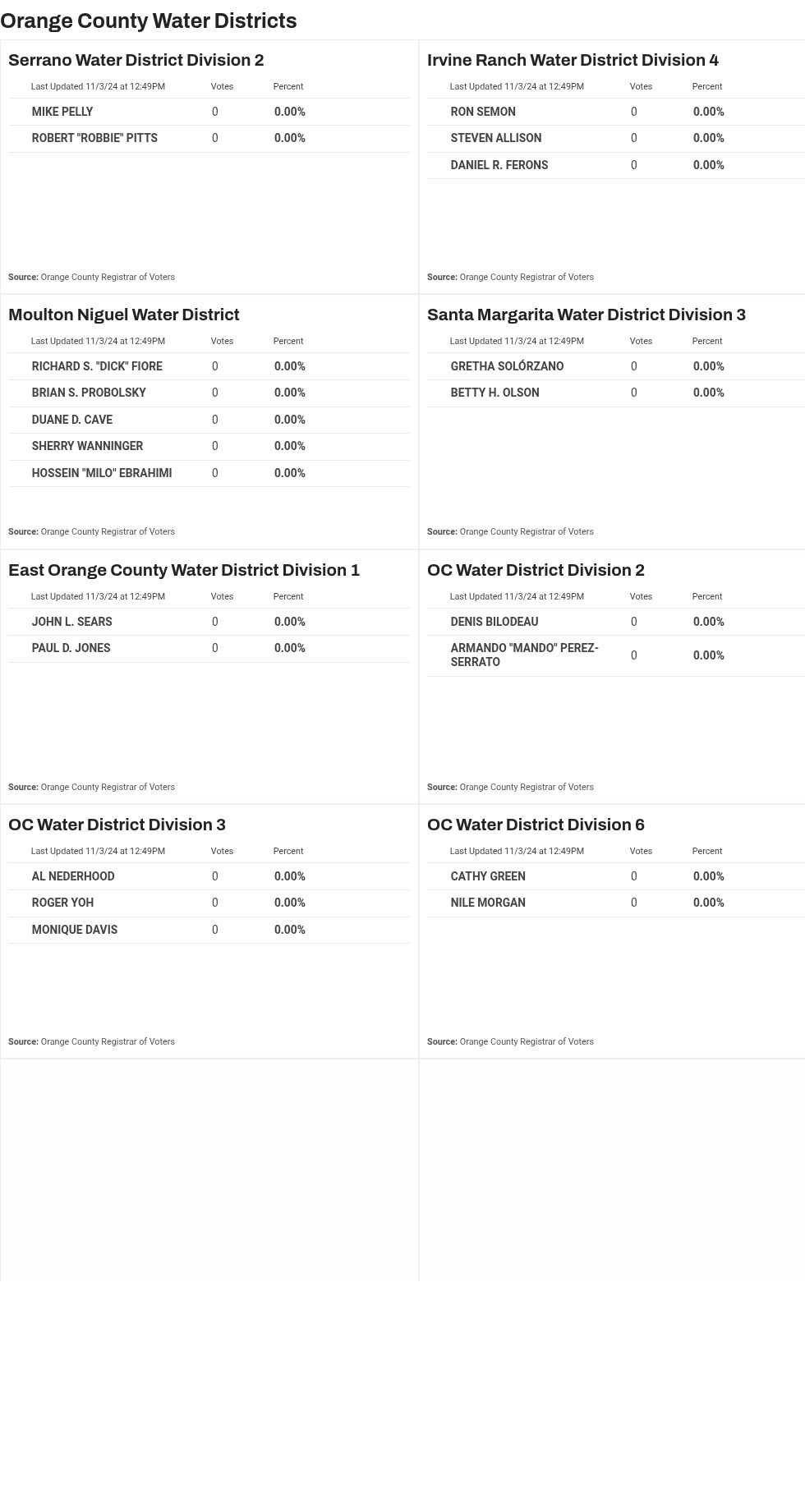 Live results Los Angeles, Orange County water agencies LAist