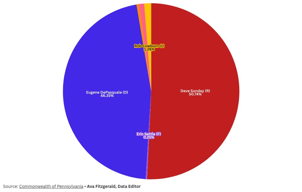 chart visualization