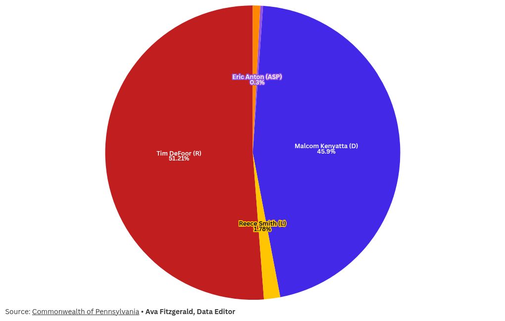 chart visualization