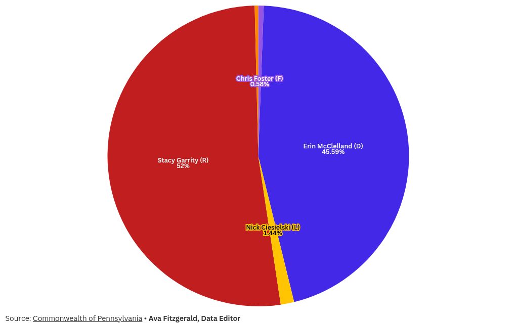 chart visualization