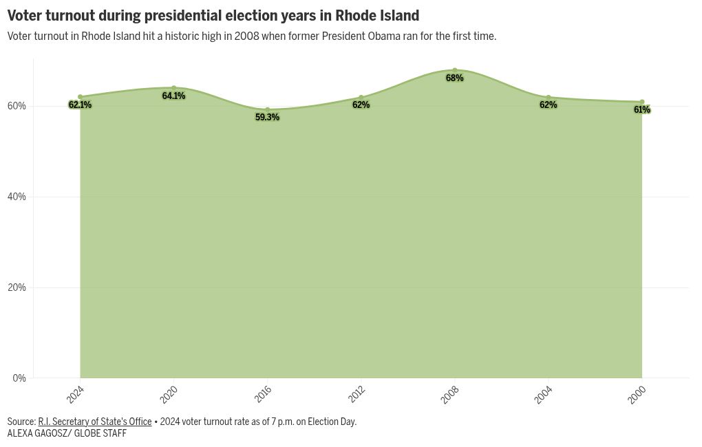 Election 2024 Kamala Harris will defeat Donald Trump in RI, AP projects