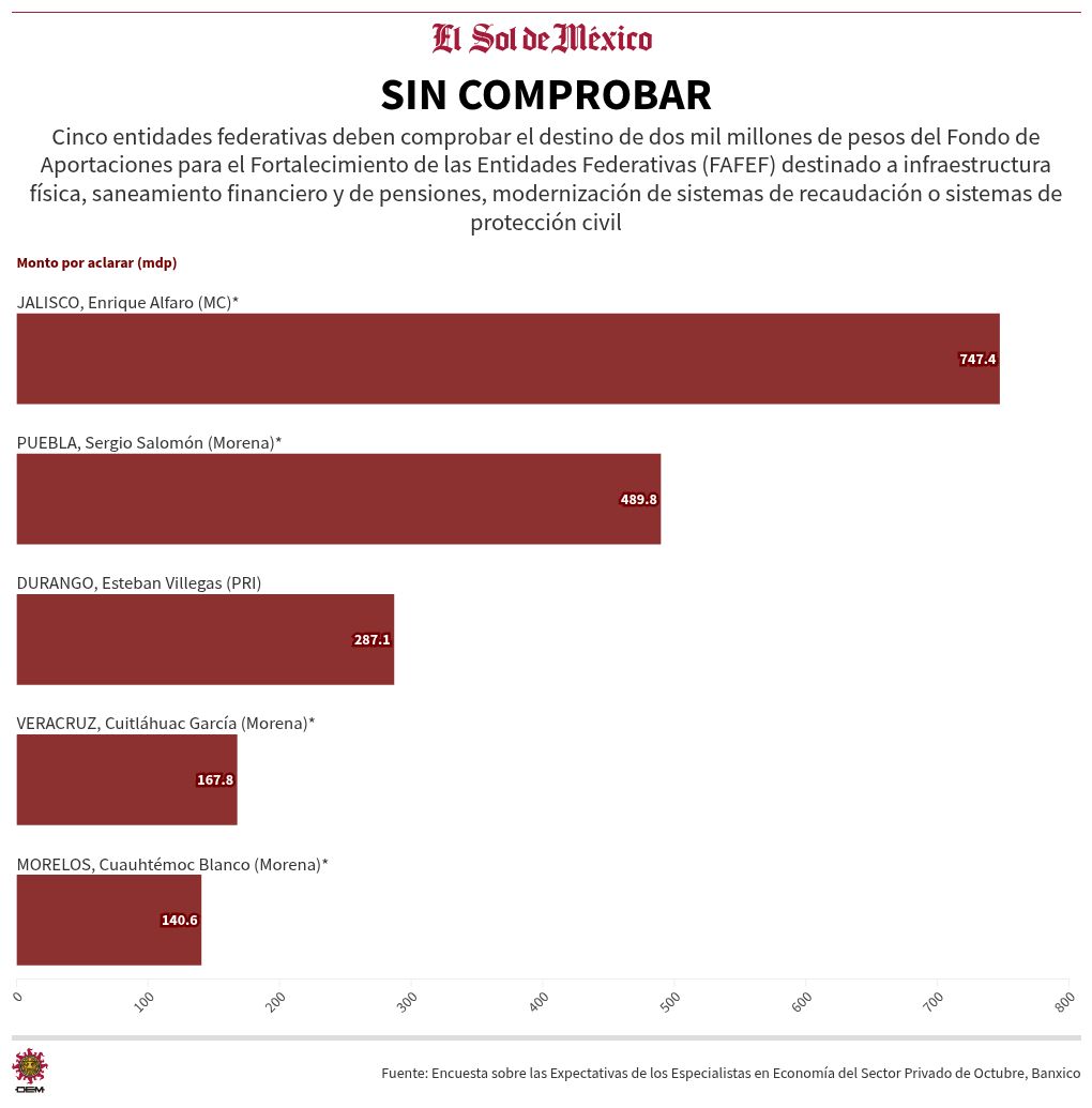 chart visualization