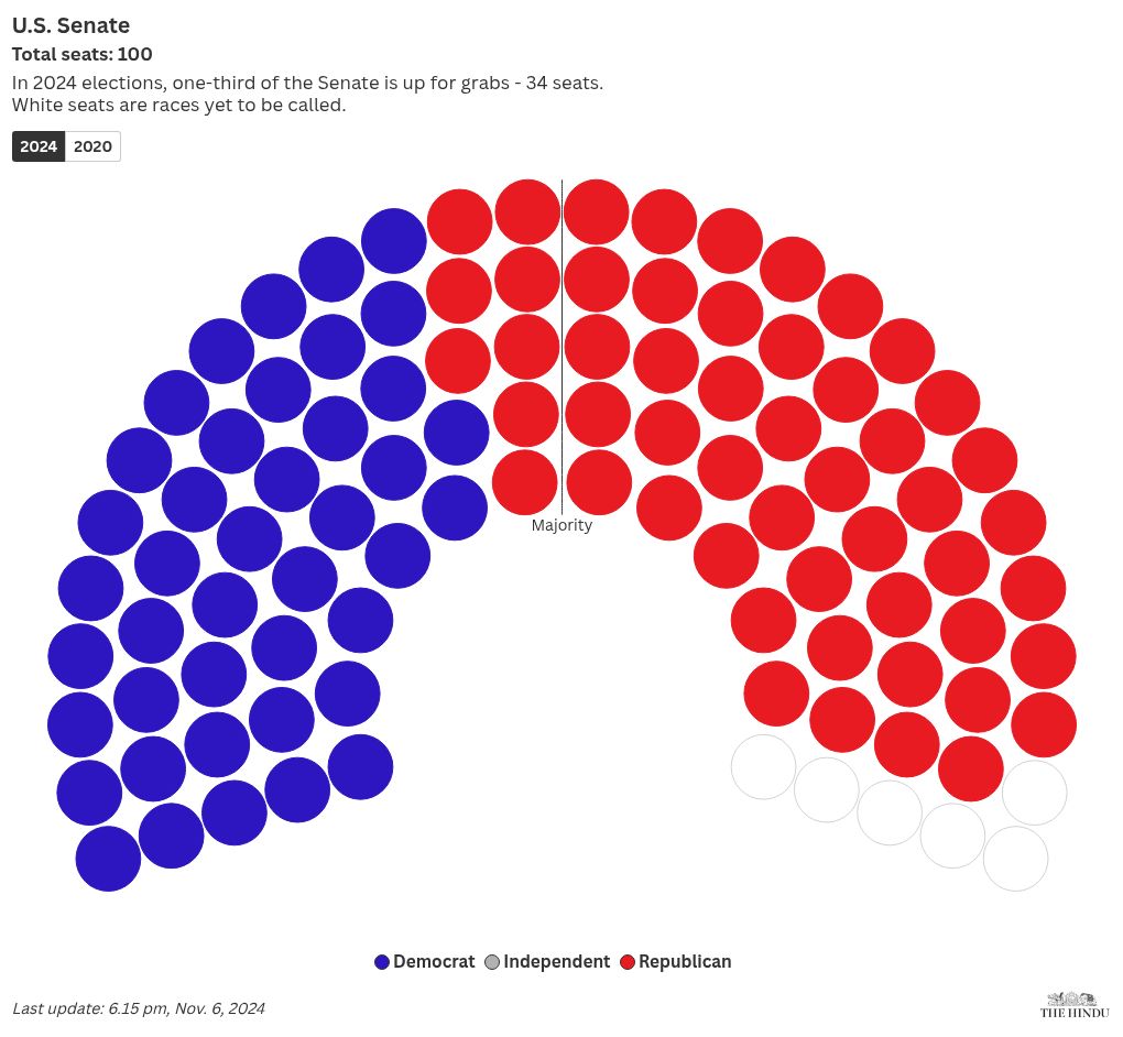 Donald Trump wins White House race US Election Results 2024 in Charts