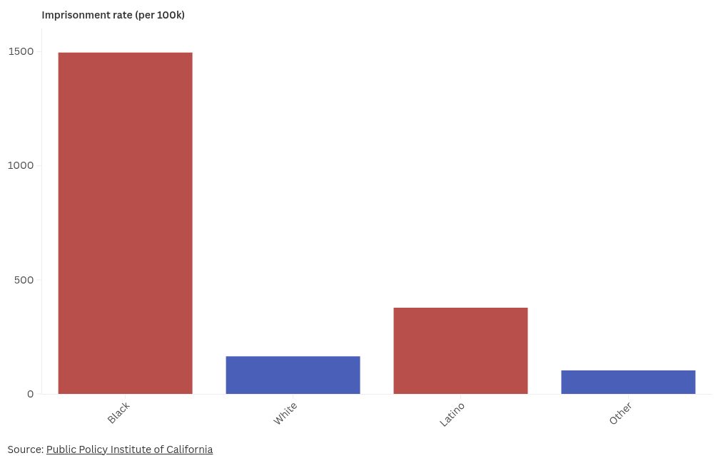 chart visualization