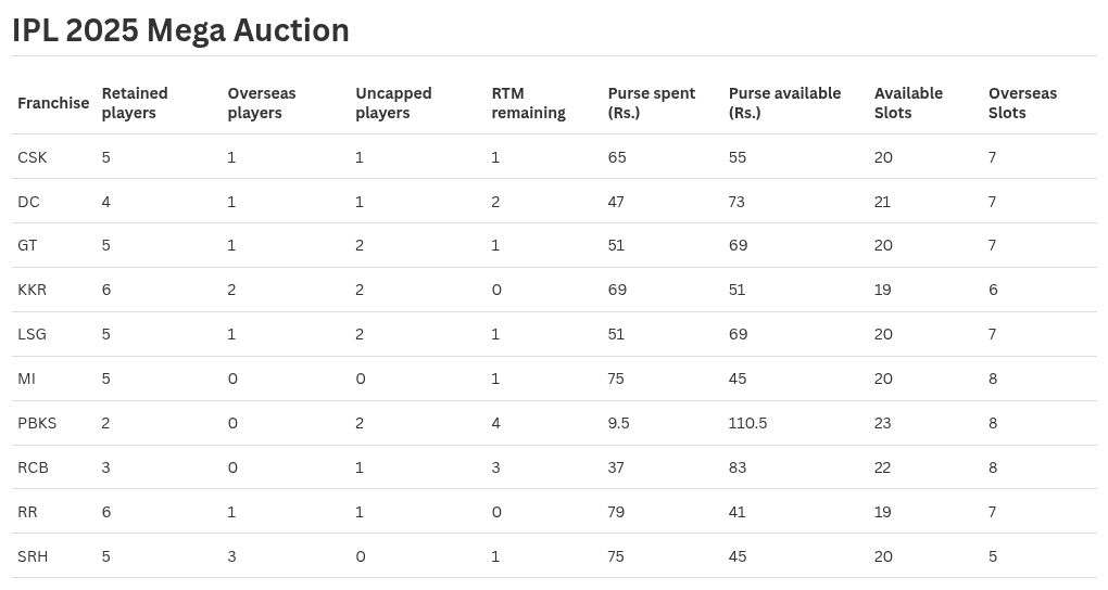 IPL 2025 Auction: Purse Remaining for All 10 Teams Revealed | Cricket ...