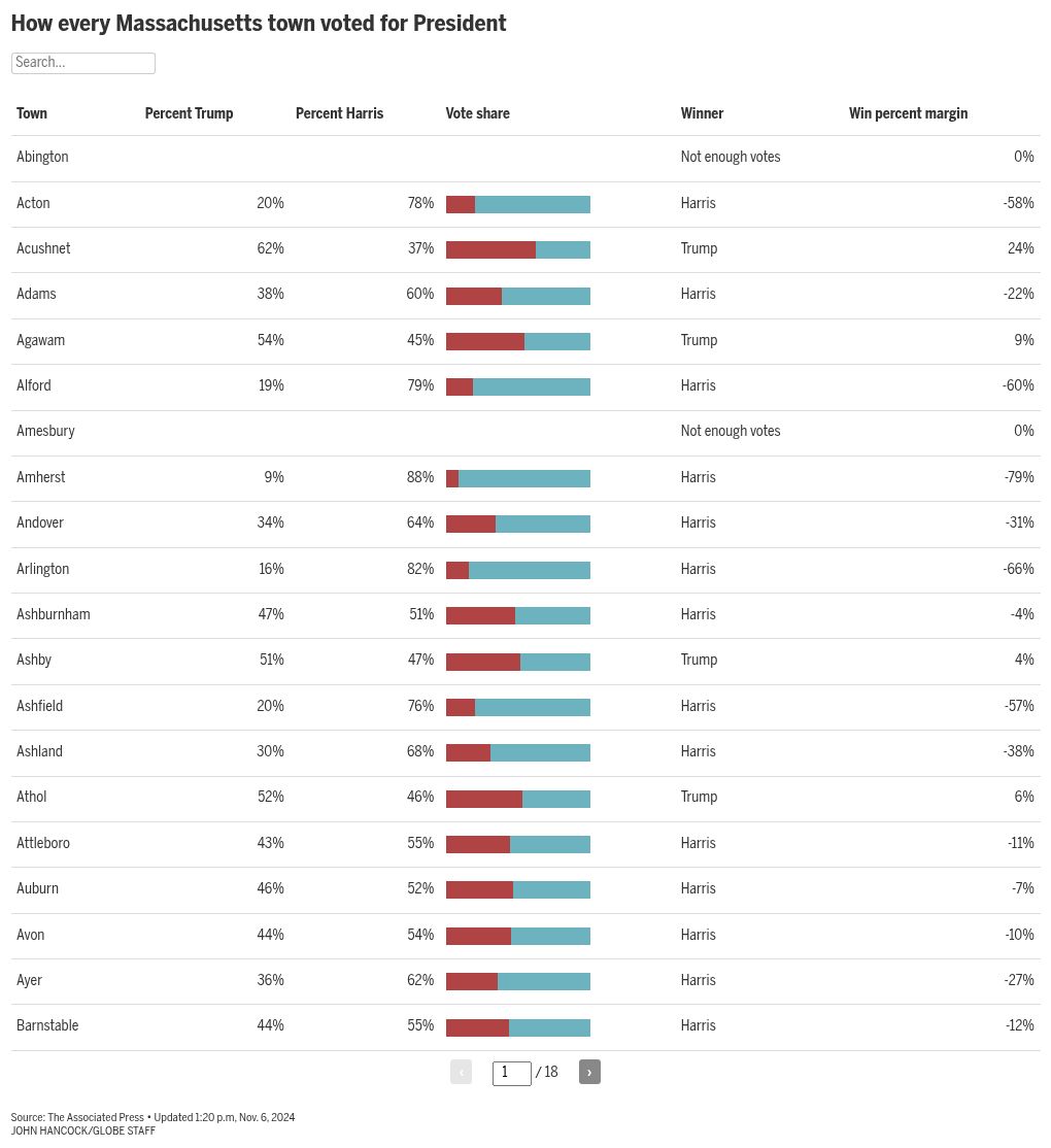 Table visualization