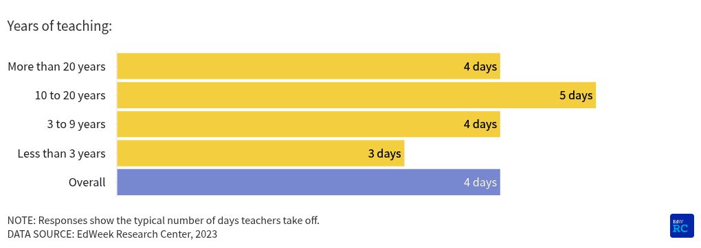 chart visualization