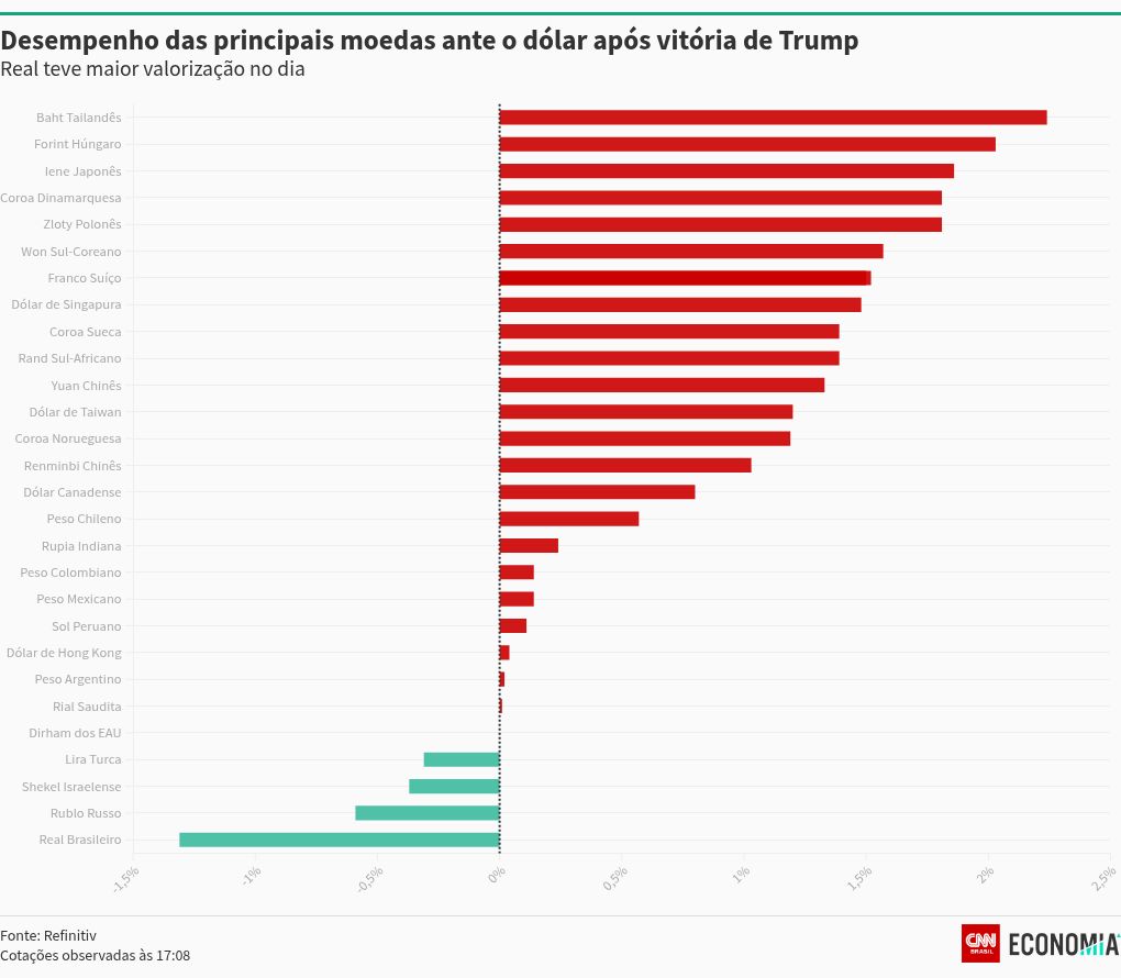 chart visualization