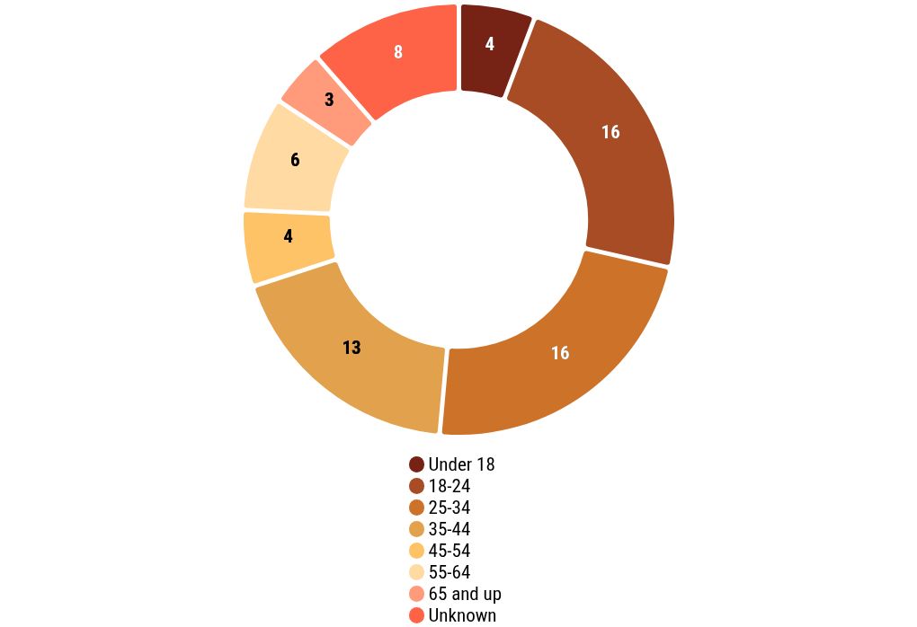 chart visualization