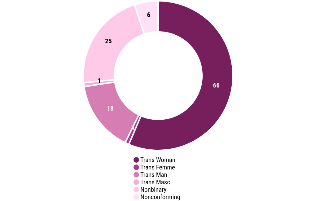 chart visualization