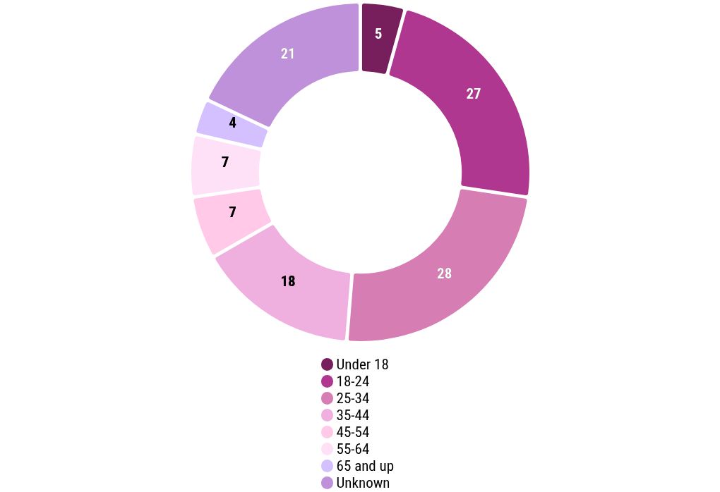 chart visualization